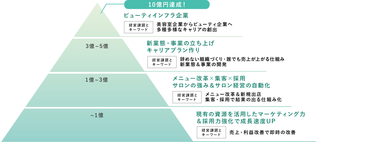 ~1億 現有の資源を活用したマーケティング力＆採用力強化で成長速度UP 経営課題とキーワード 売上・利益改善で即時の改善 1億~3億 メニュー改革×集客×採用サロンの強み＆サロン経営の自動化 経営課題とキーワード メニュー改革＆新規出店集客・採用で結果の出る仕組み化 3億 新業態・事業の立ち上げキャリアプラン作り 経営課題とキーワード 辞めない組織づくり・誰でも売上が上がる仕組み新業態＆事業の開発 ~5億 ビューティインフラ企業 経営課題とキーワード 美容室企業からビューティ企業へ多種多様なキャリアの創出 10億円達成！