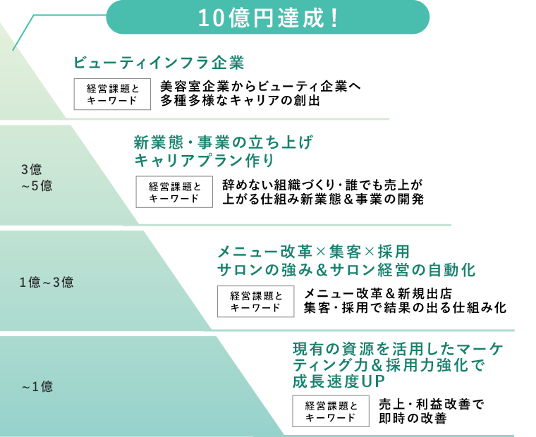 ~1億 現有の資源を活用したマーケティング力＆採用力強化で成長速度UP 経営課題とキーワード 売上・利益改善で即時の改善 1億~3億 メニュー改革×集客×採用サロンの強み＆サロン経営の自動化 経営課題とキーワード メニュー改革＆新規出店集客・採用で結果の出る仕組み化 3億 新業態・事業の立ち上げキャリアプラン作り 経営課題とキーワード 辞めない組織づくり・誰でも売上が上がる仕組み新業態＆事業の開発 ~5億 ビューティインフラ企業 経営課題とキーワード 美容室企業からビューティ企業へ多種多様なキャリアの創出 10億円達成！